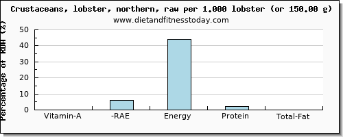 vitamin a, rae and nutritional content in vitamin a in lobster